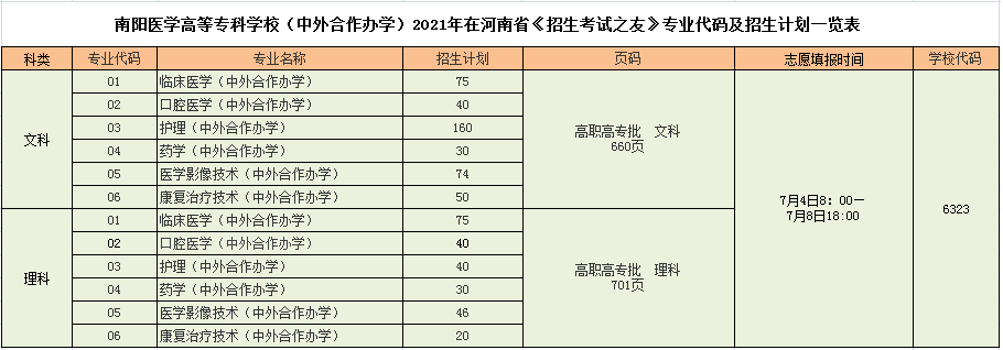 2021年南阳医专在河南《招生考试之友》专业代码及招生计划一览表